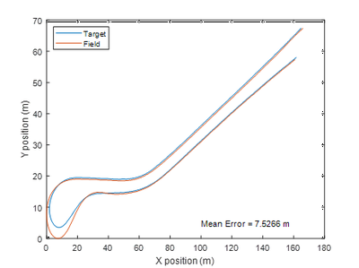 Trajectory Tracking Performance