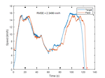 Piecewise PID Control