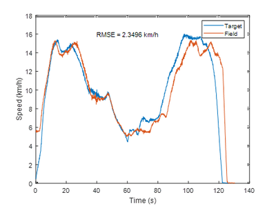 Speed Tracking Performance